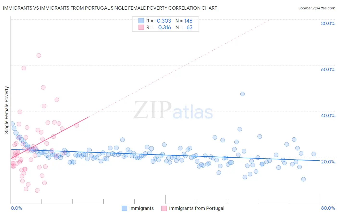 Immigrants vs Immigrants from Portugal Single Female Poverty