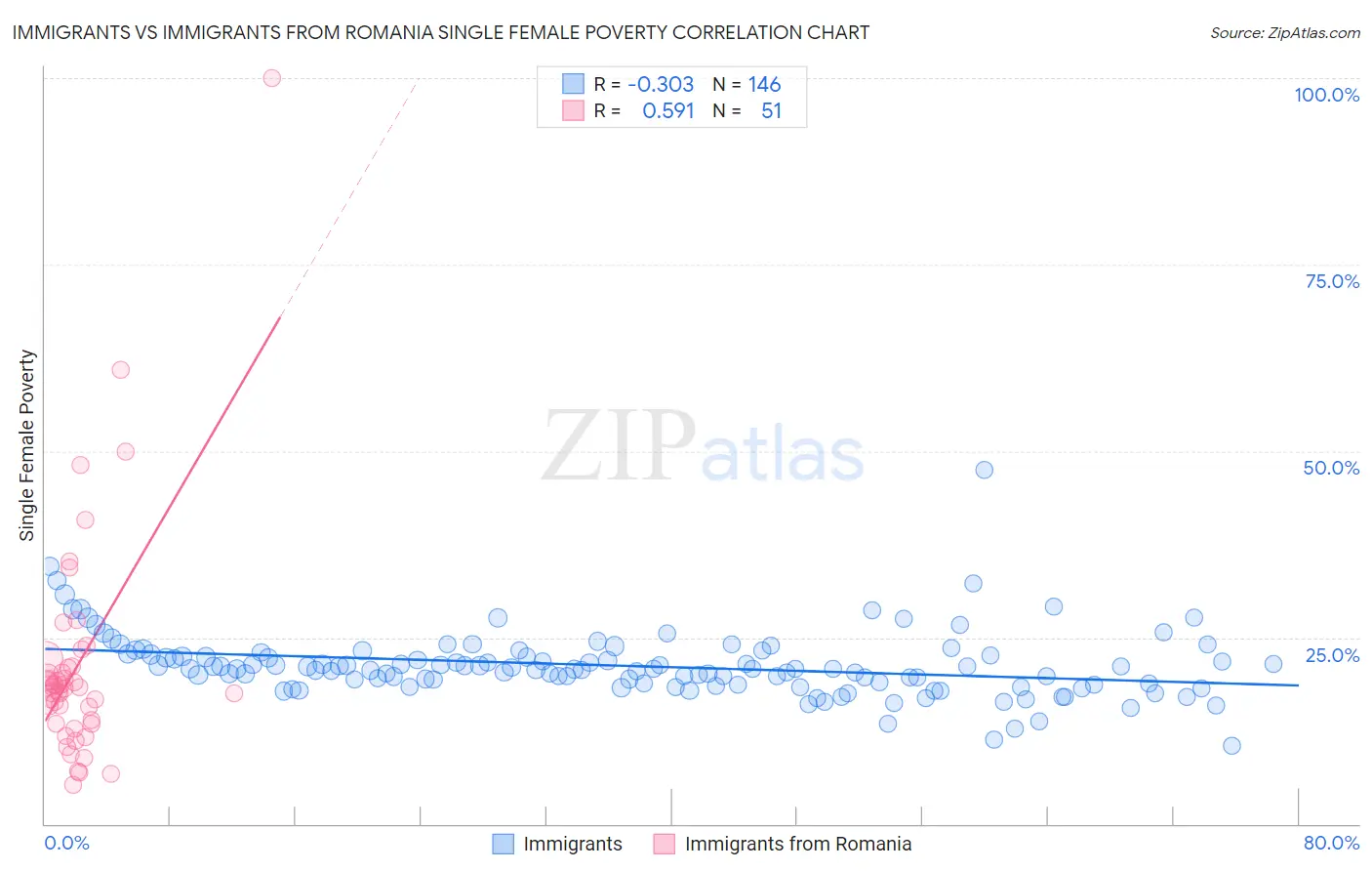 Immigrants vs Immigrants from Romania Single Female Poverty