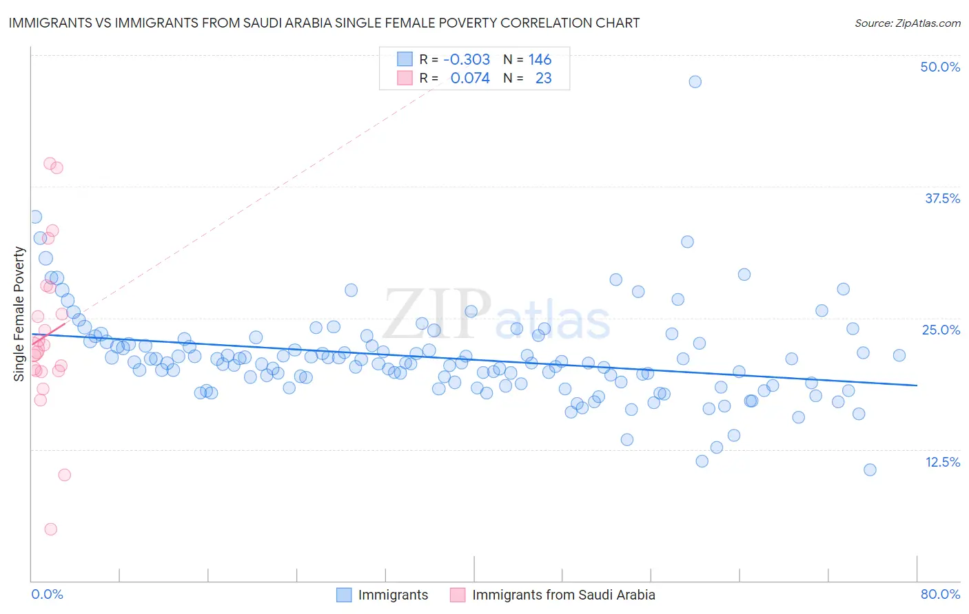 Immigrants vs Immigrants from Saudi Arabia Single Female Poverty