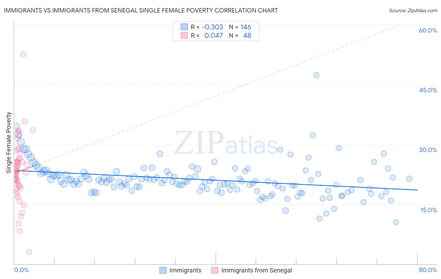 Immigrants vs Immigrants from Senegal Single Female Poverty