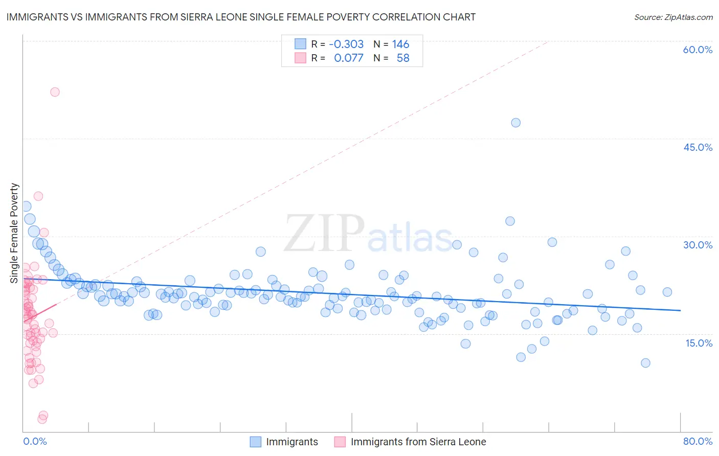 Immigrants vs Immigrants from Sierra Leone Single Female Poverty