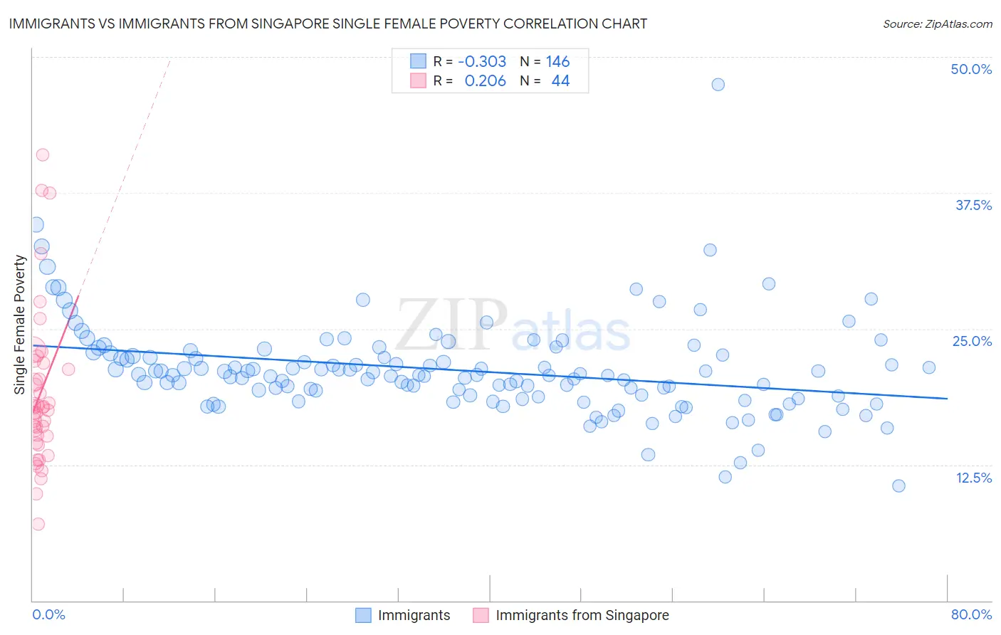 Immigrants vs Immigrants from Singapore Single Female Poverty