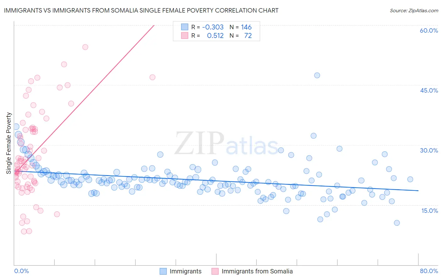 Immigrants vs Immigrants from Somalia Single Female Poverty