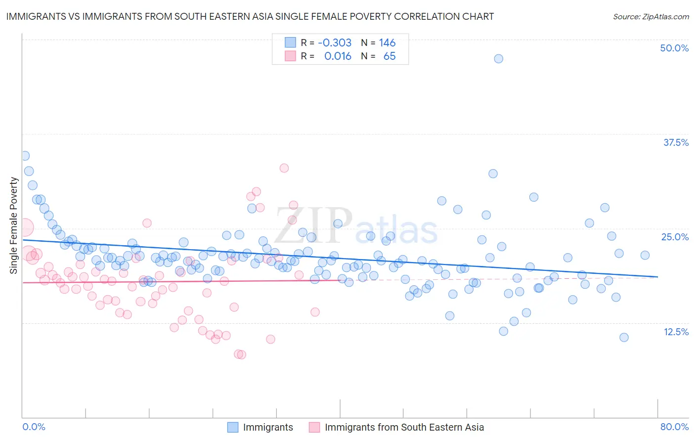 Immigrants vs Immigrants from South Eastern Asia Single Female Poverty