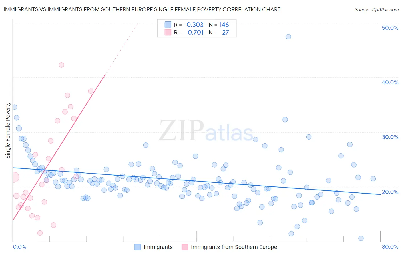 Immigrants vs Immigrants from Southern Europe Single Female Poverty