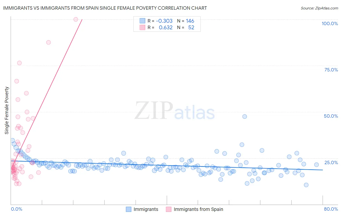 Immigrants vs Immigrants from Spain Single Female Poverty