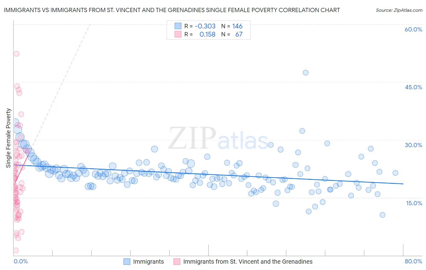 Immigrants vs Immigrants from St. Vincent and the Grenadines Single Female Poverty