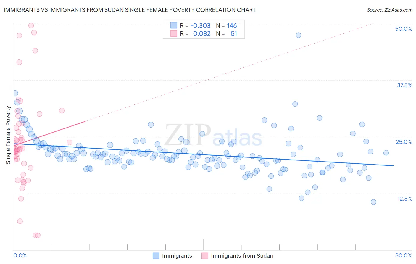 Immigrants vs Immigrants from Sudan Single Female Poverty