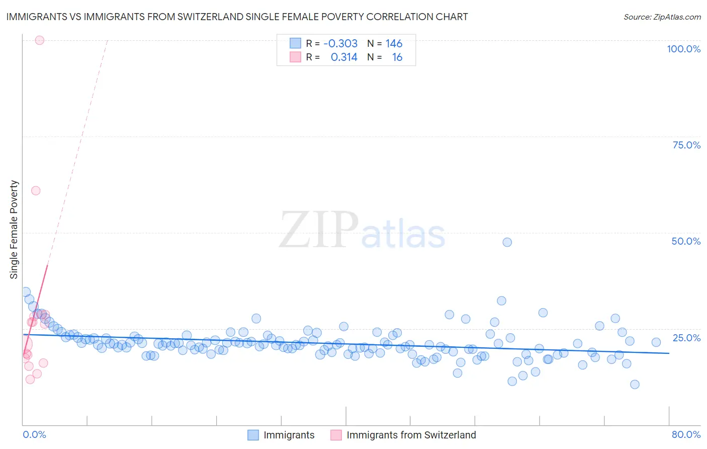 Immigrants vs Immigrants from Switzerland Single Female Poverty
