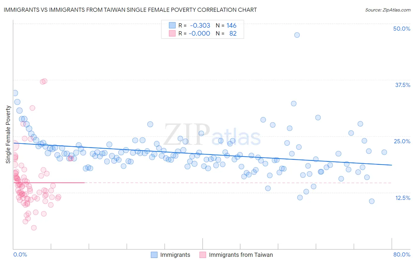Immigrants vs Immigrants from Taiwan Single Female Poverty