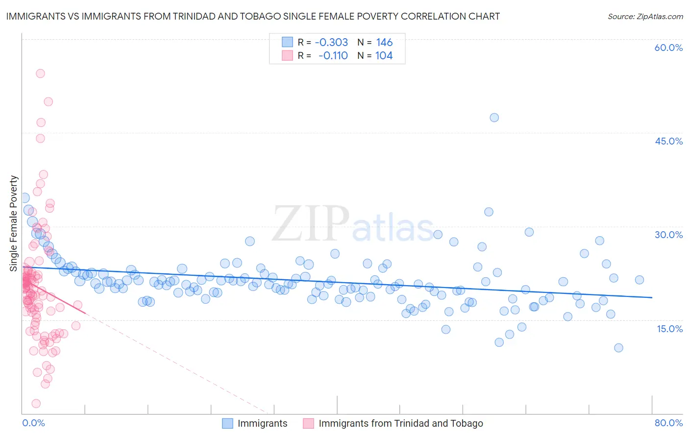 Immigrants vs Immigrants from Trinidad and Tobago Single Female Poverty