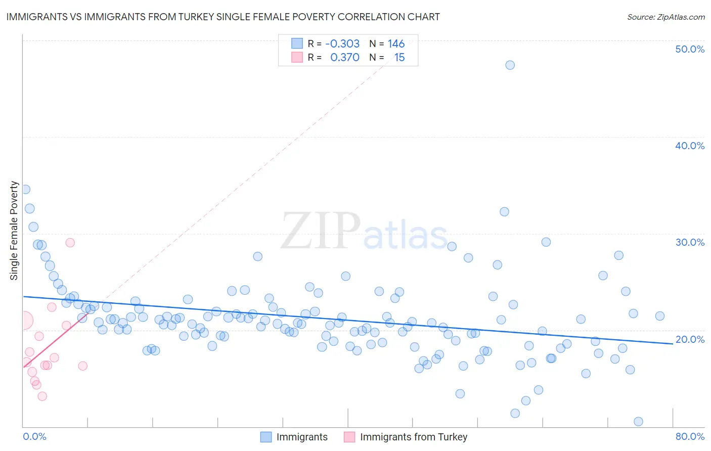 Immigrants vs Immigrants from Turkey Single Female Poverty