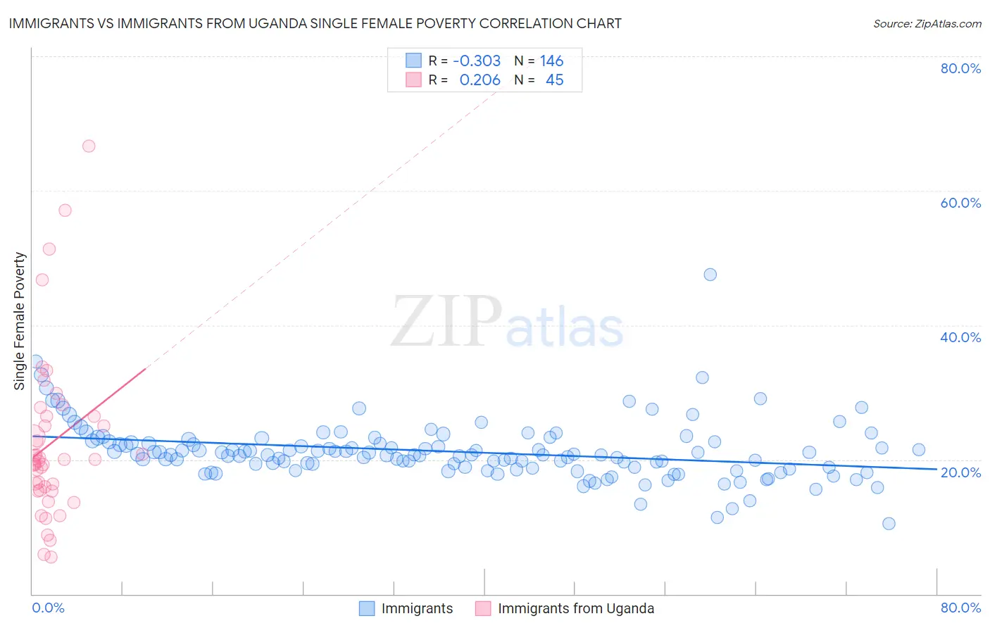 Immigrants vs Immigrants from Uganda Single Female Poverty