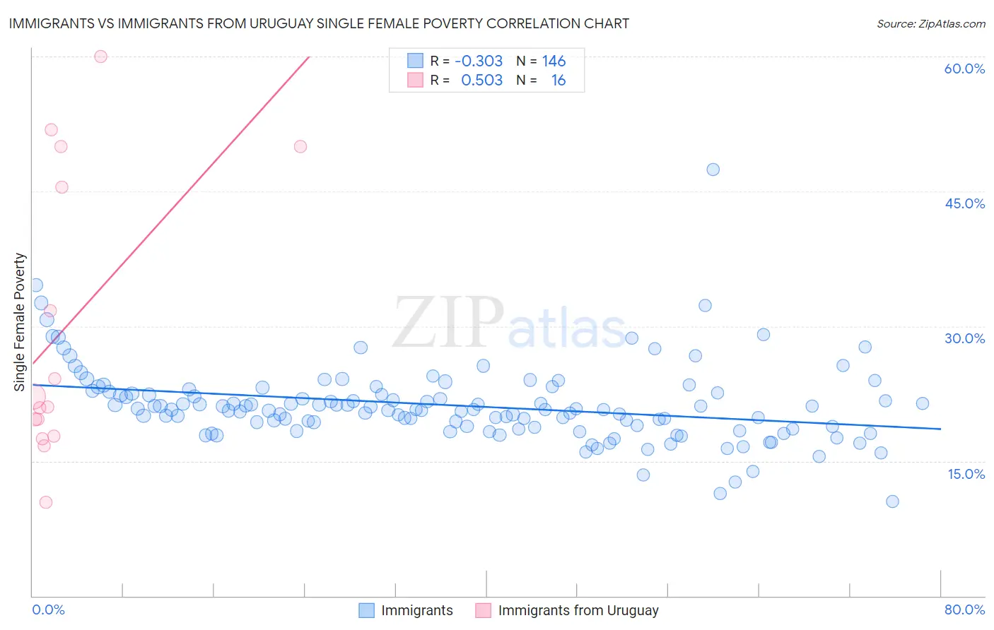 Immigrants vs Immigrants from Uruguay Single Female Poverty