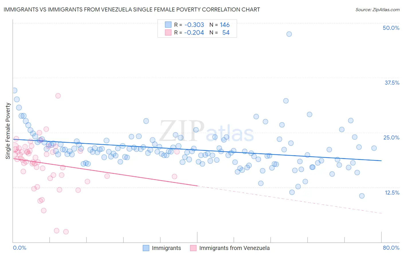 Immigrants vs Immigrants from Venezuela Single Female Poverty