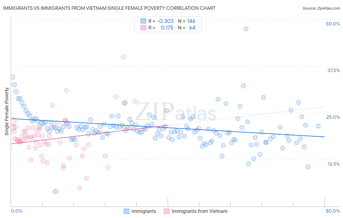 Immigrants vs Immigrants from Vietnam Single Female Poverty