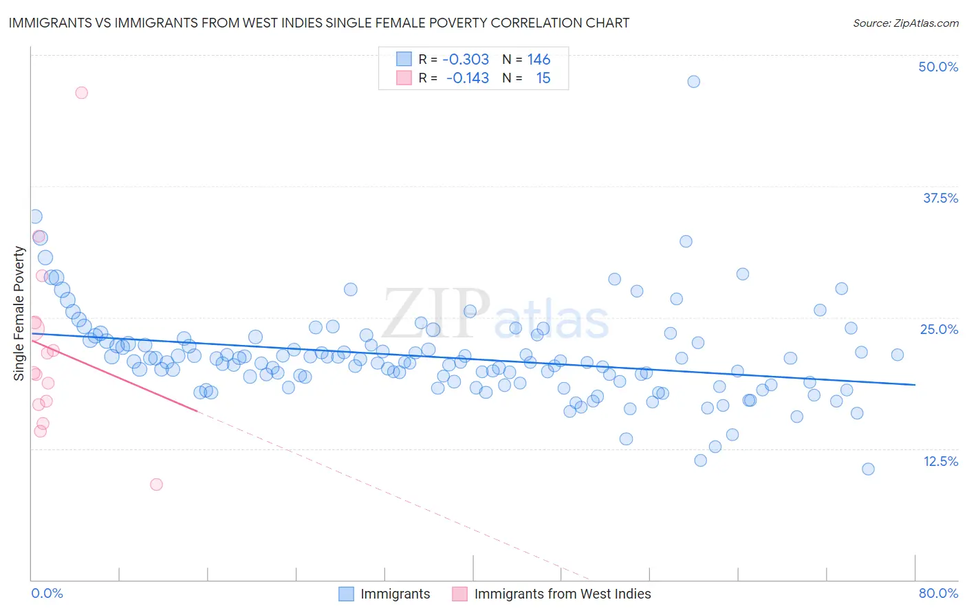 Immigrants vs Immigrants from West Indies Single Female Poverty