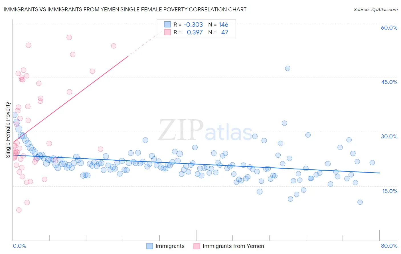 Immigrants vs Immigrants from Yemen Single Female Poverty