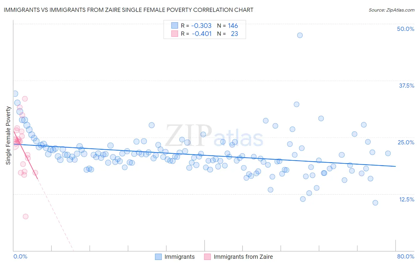 Immigrants vs Immigrants from Zaire Single Female Poverty