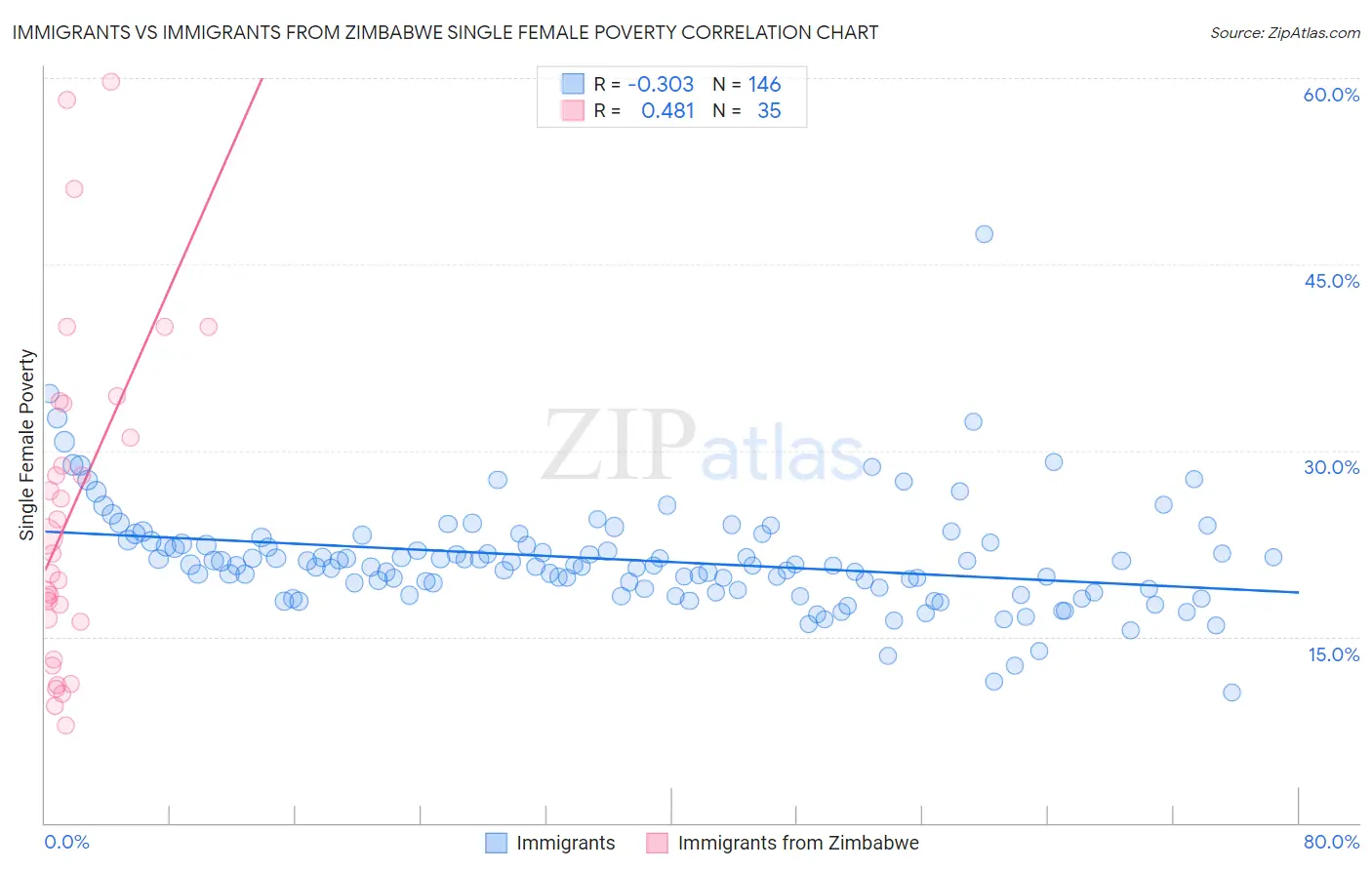 Immigrants vs Immigrants from Zimbabwe Single Female Poverty