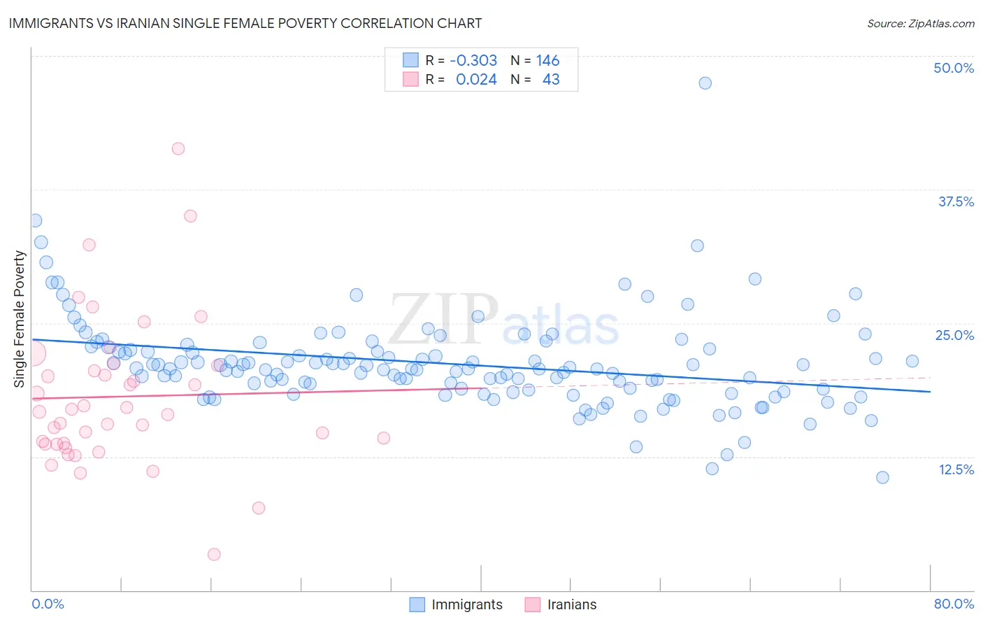 Immigrants vs Iranian Single Female Poverty