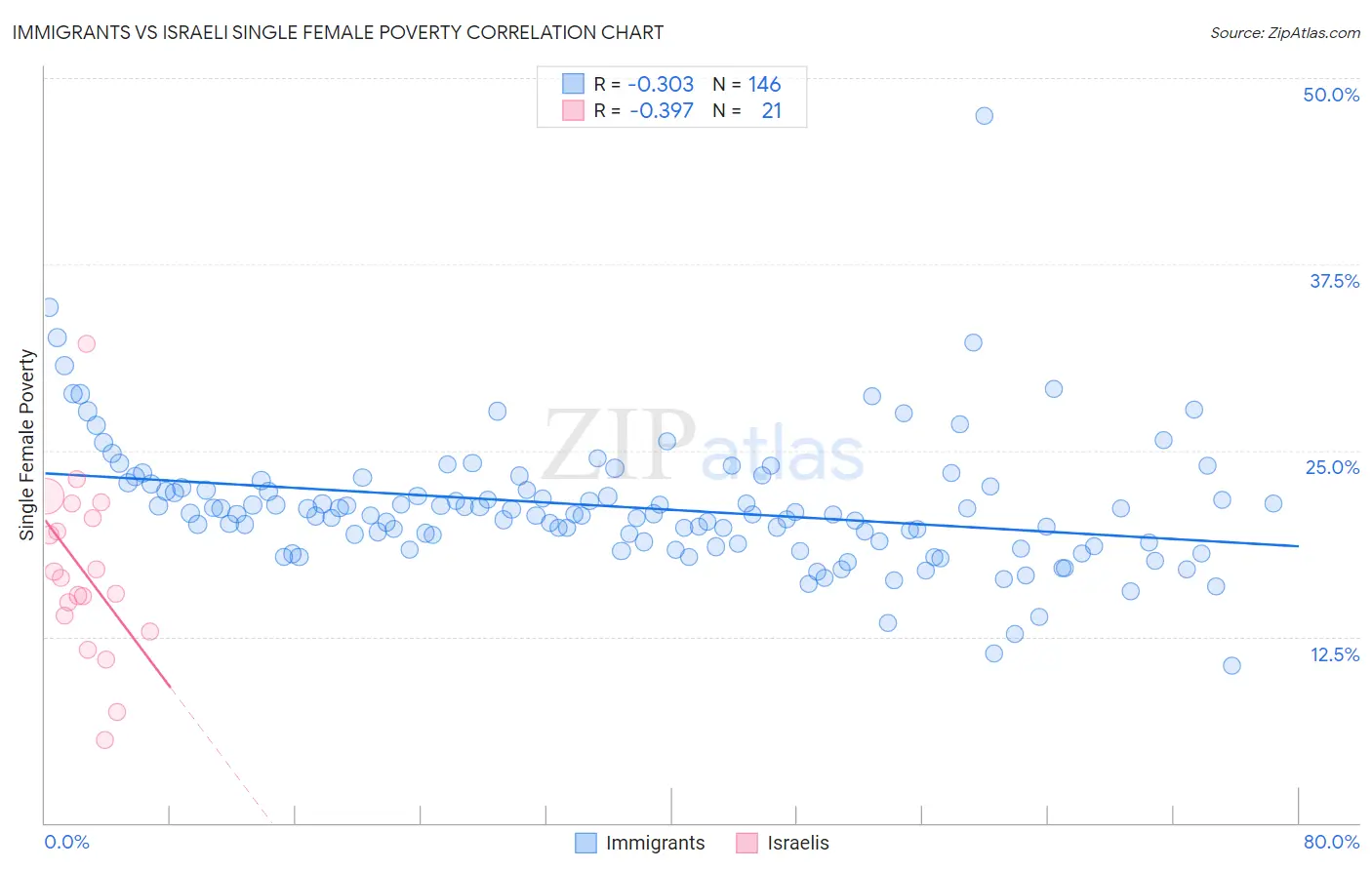 Immigrants vs Israeli Single Female Poverty