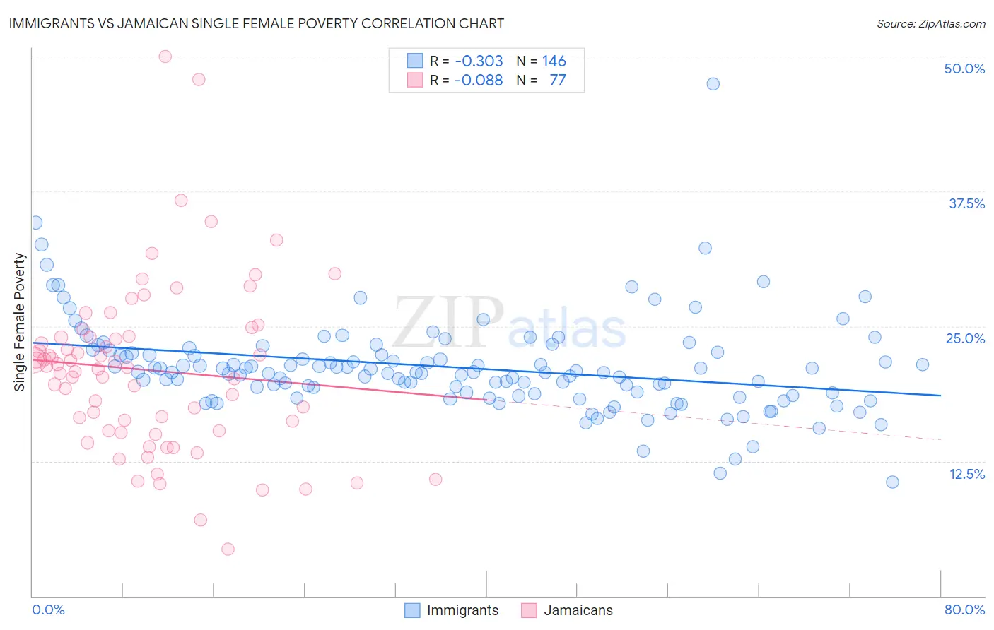 Immigrants vs Jamaican Single Female Poverty