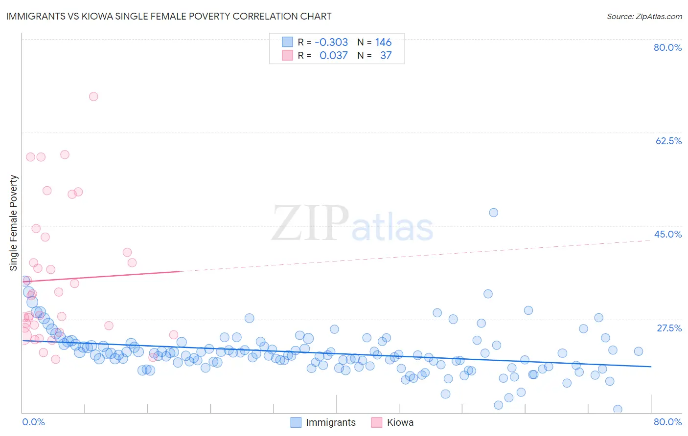 Immigrants vs Kiowa Single Female Poverty