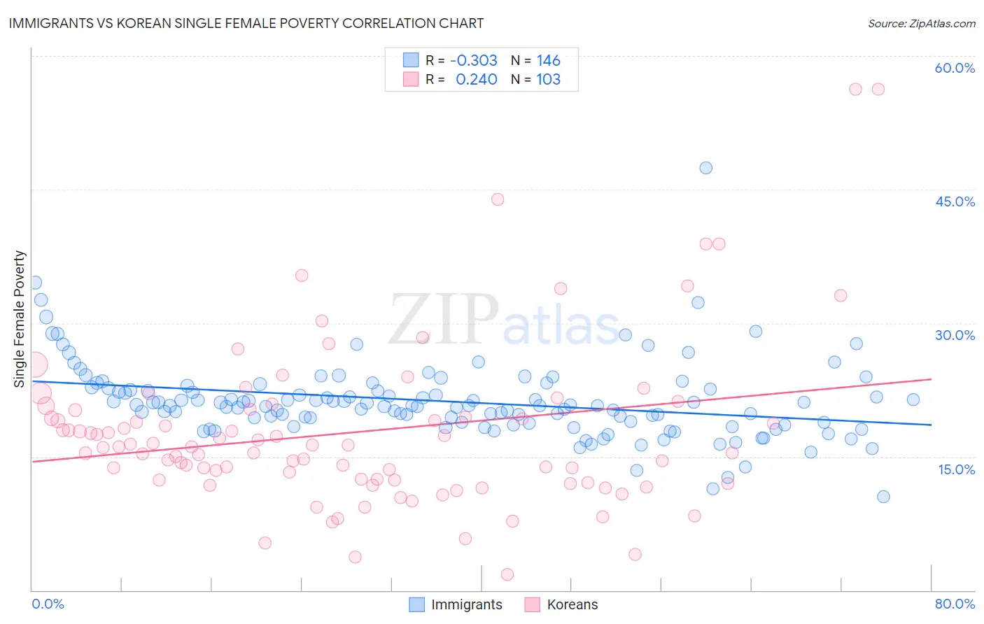 Immigrants vs Korean Single Female Poverty