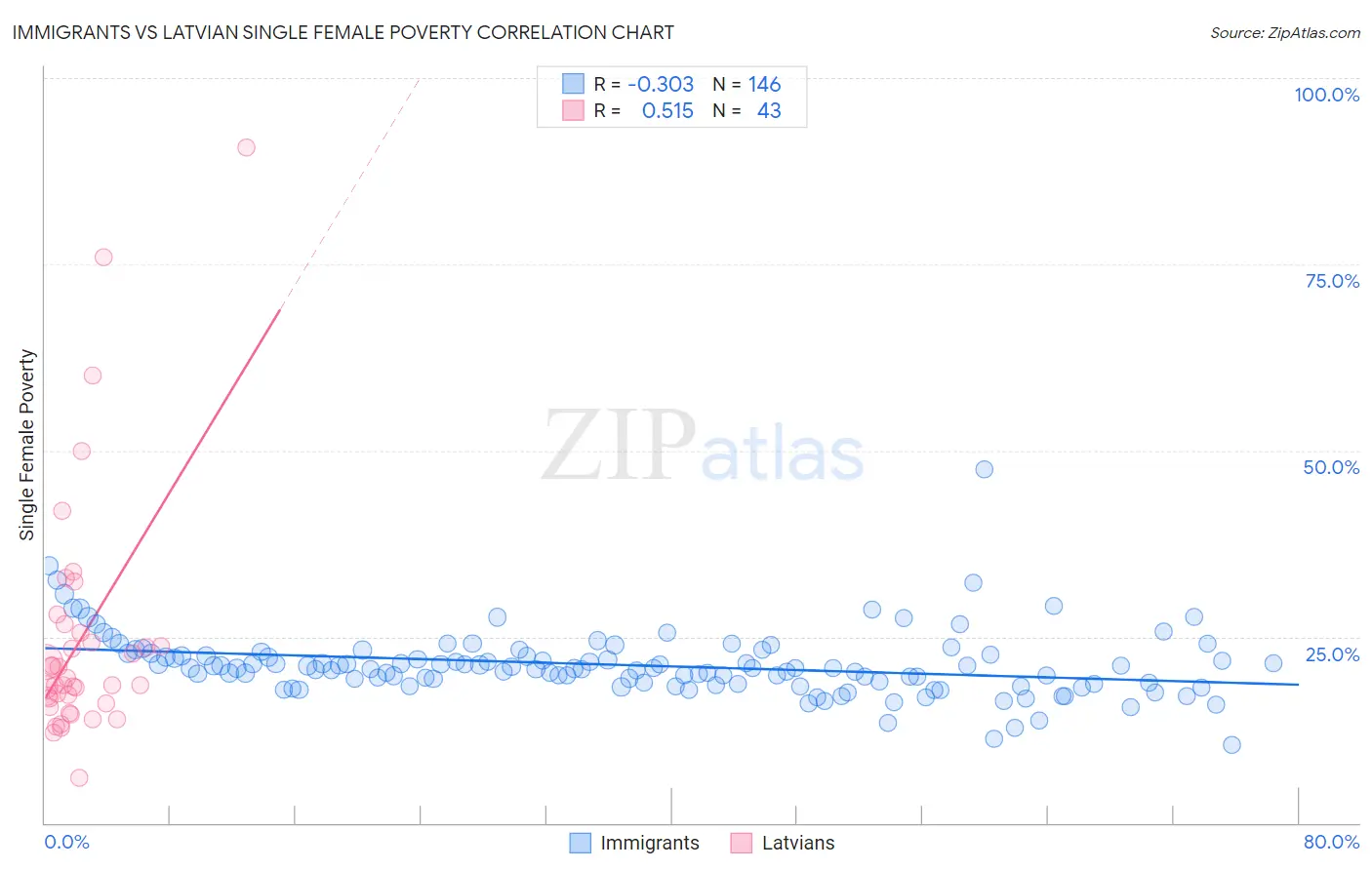 Immigrants vs Latvian Single Female Poverty