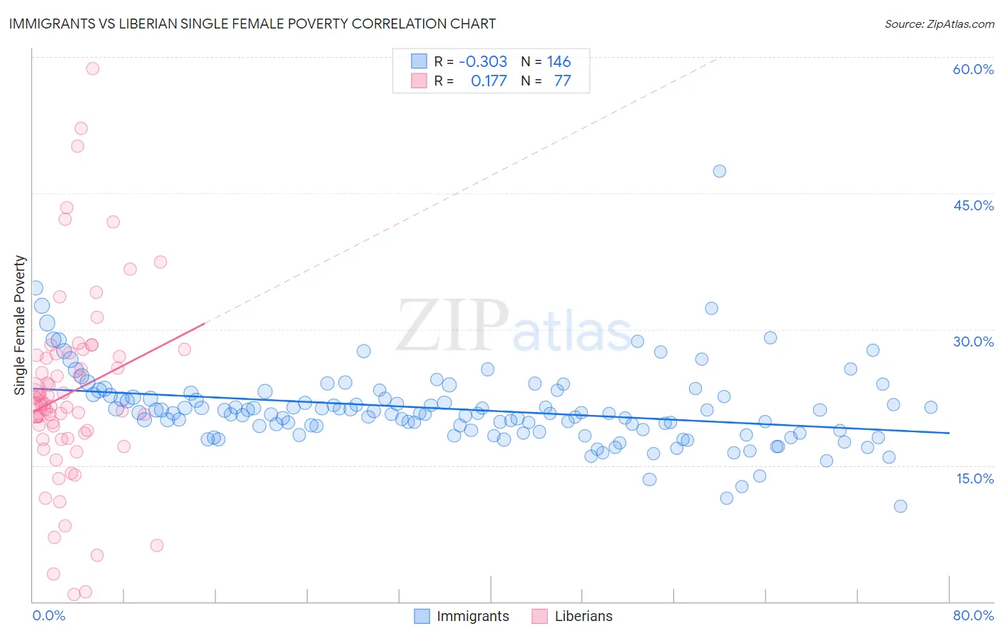 Immigrants vs Liberian Single Female Poverty