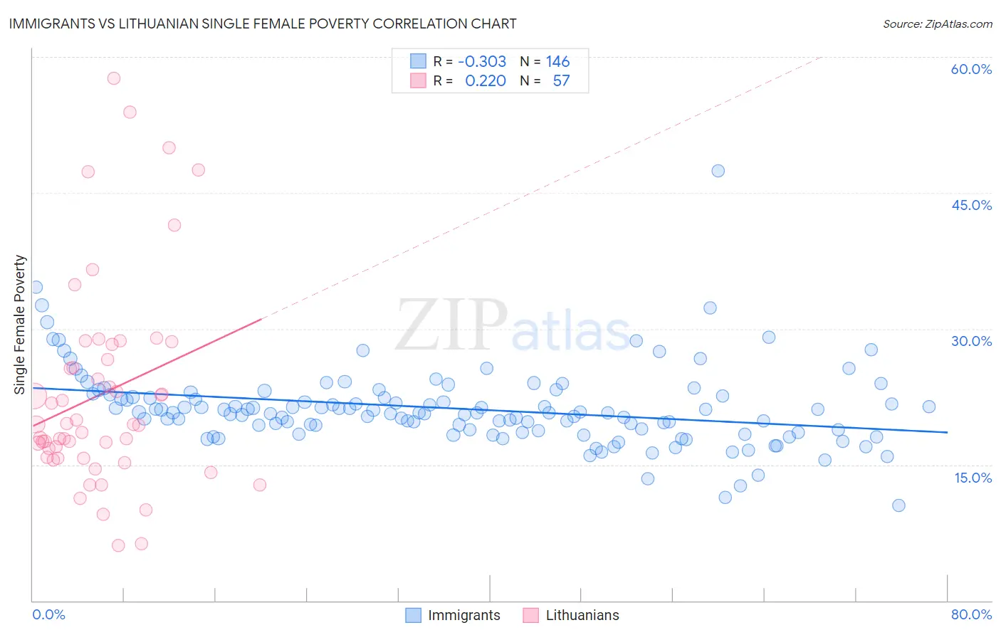 Immigrants vs Lithuanian Single Female Poverty