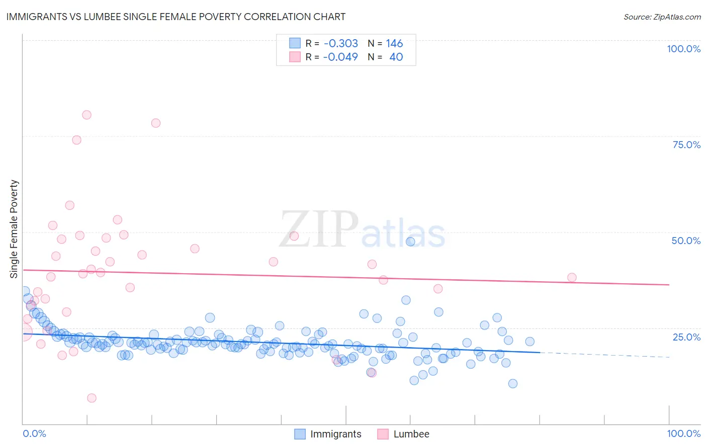 Immigrants vs Lumbee Single Female Poverty