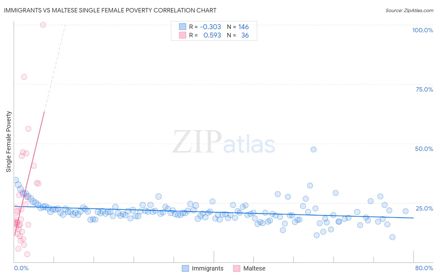Immigrants vs Maltese Single Female Poverty