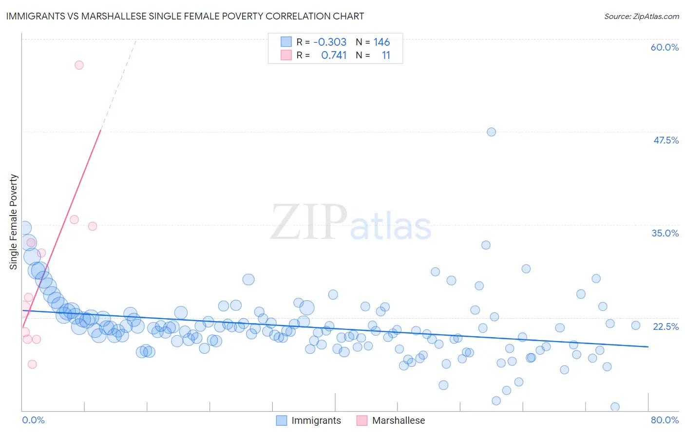 Immigrants vs Marshallese Single Female Poverty