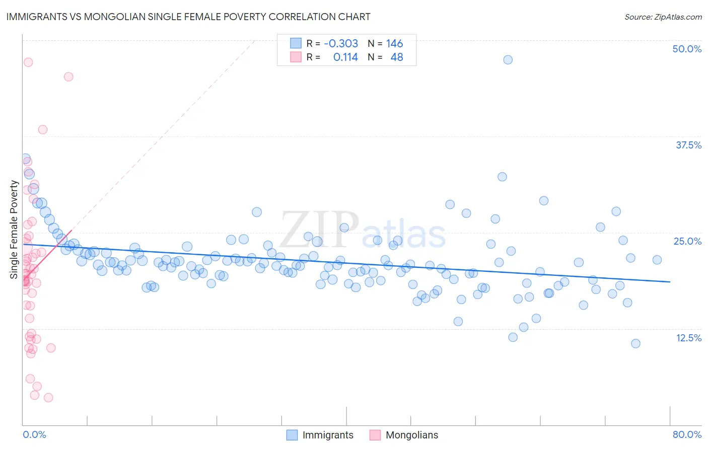 Immigrants vs Mongolian Single Female Poverty