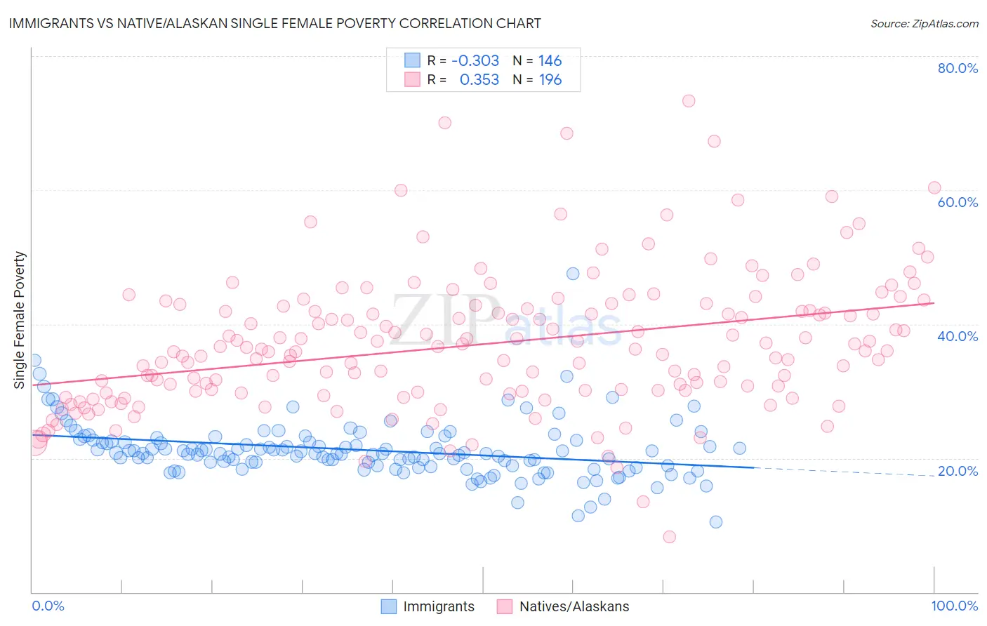Immigrants vs Native/Alaskan Single Female Poverty