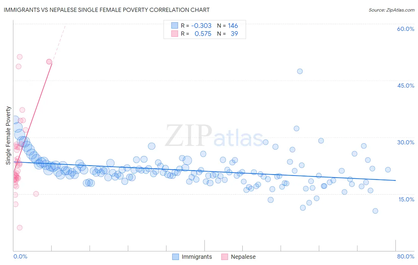Immigrants vs Nepalese Single Female Poverty