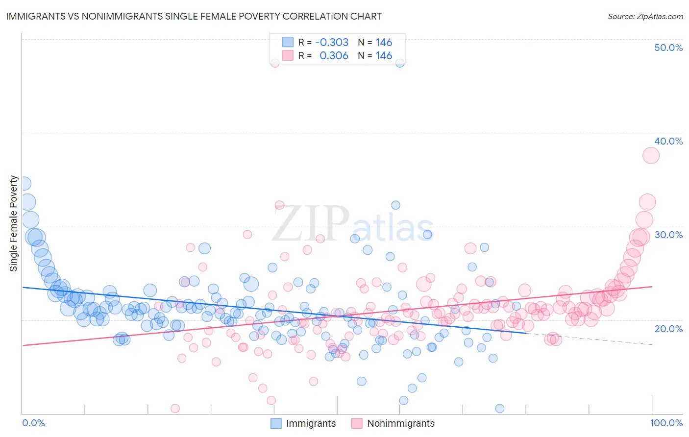 Immigrants vs Nonimmigrants Single Female Poverty
