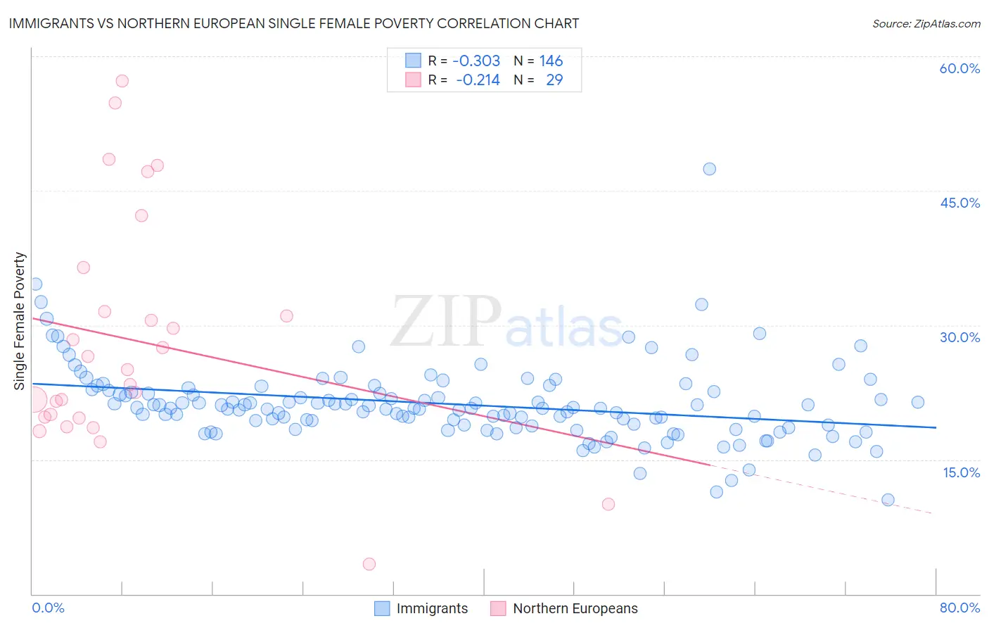 Immigrants vs Northern European Single Female Poverty