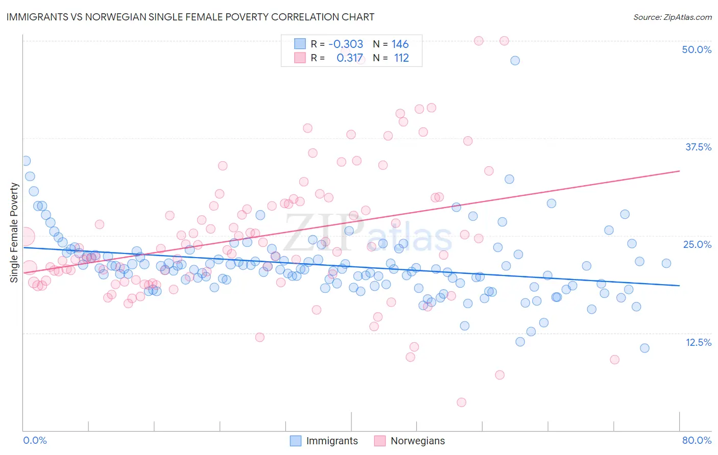 Immigrants vs Norwegian Single Female Poverty