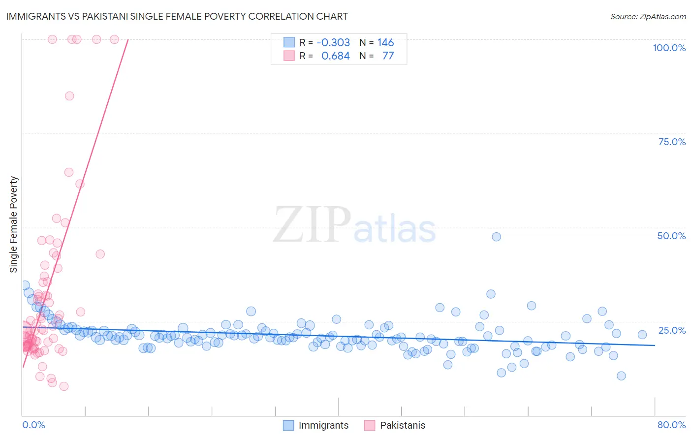 Immigrants vs Pakistani Single Female Poverty