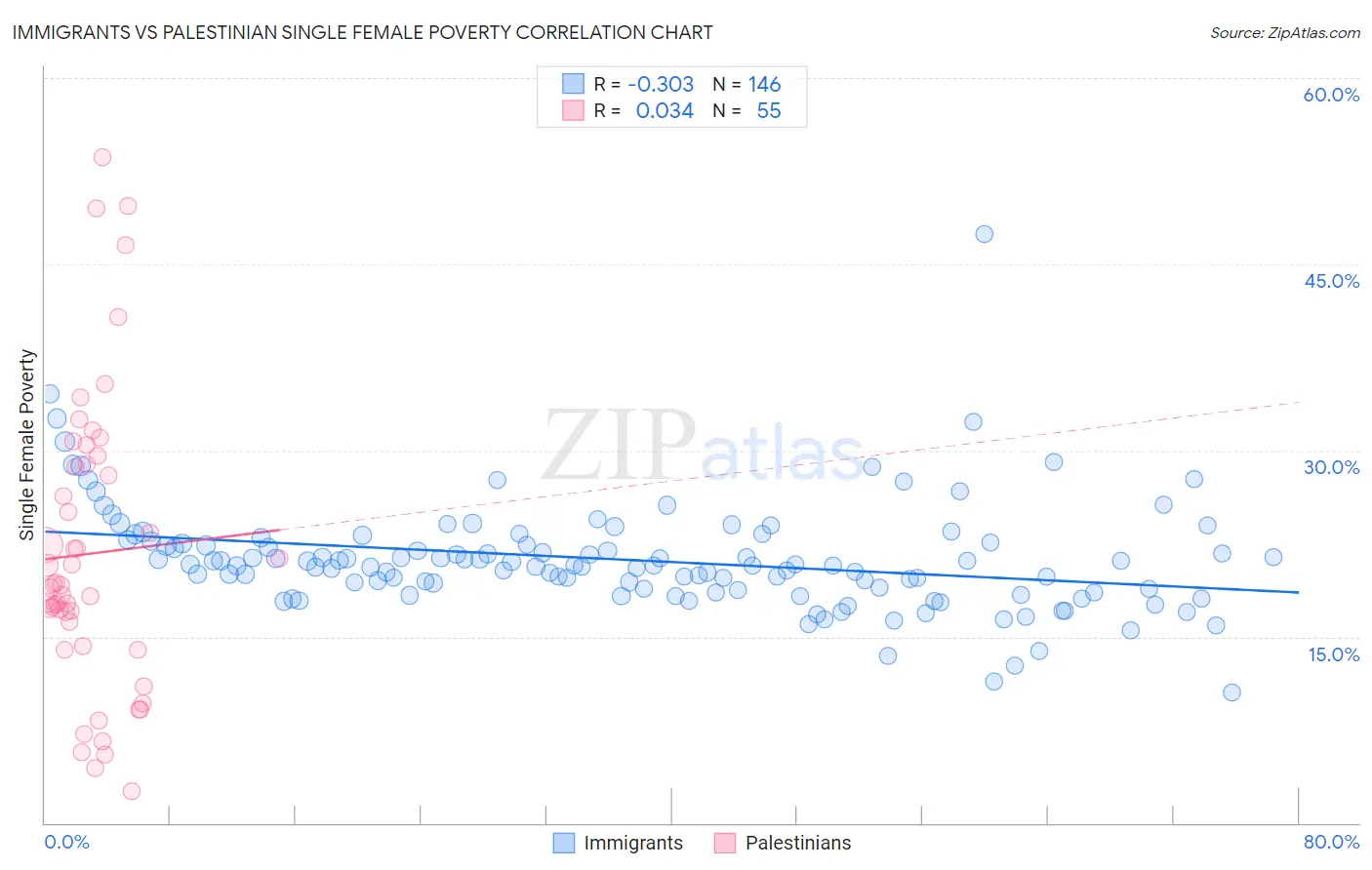 Immigrants vs Palestinian Single Female Poverty