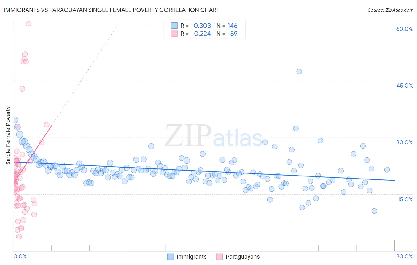 Immigrants vs Paraguayan Single Female Poverty