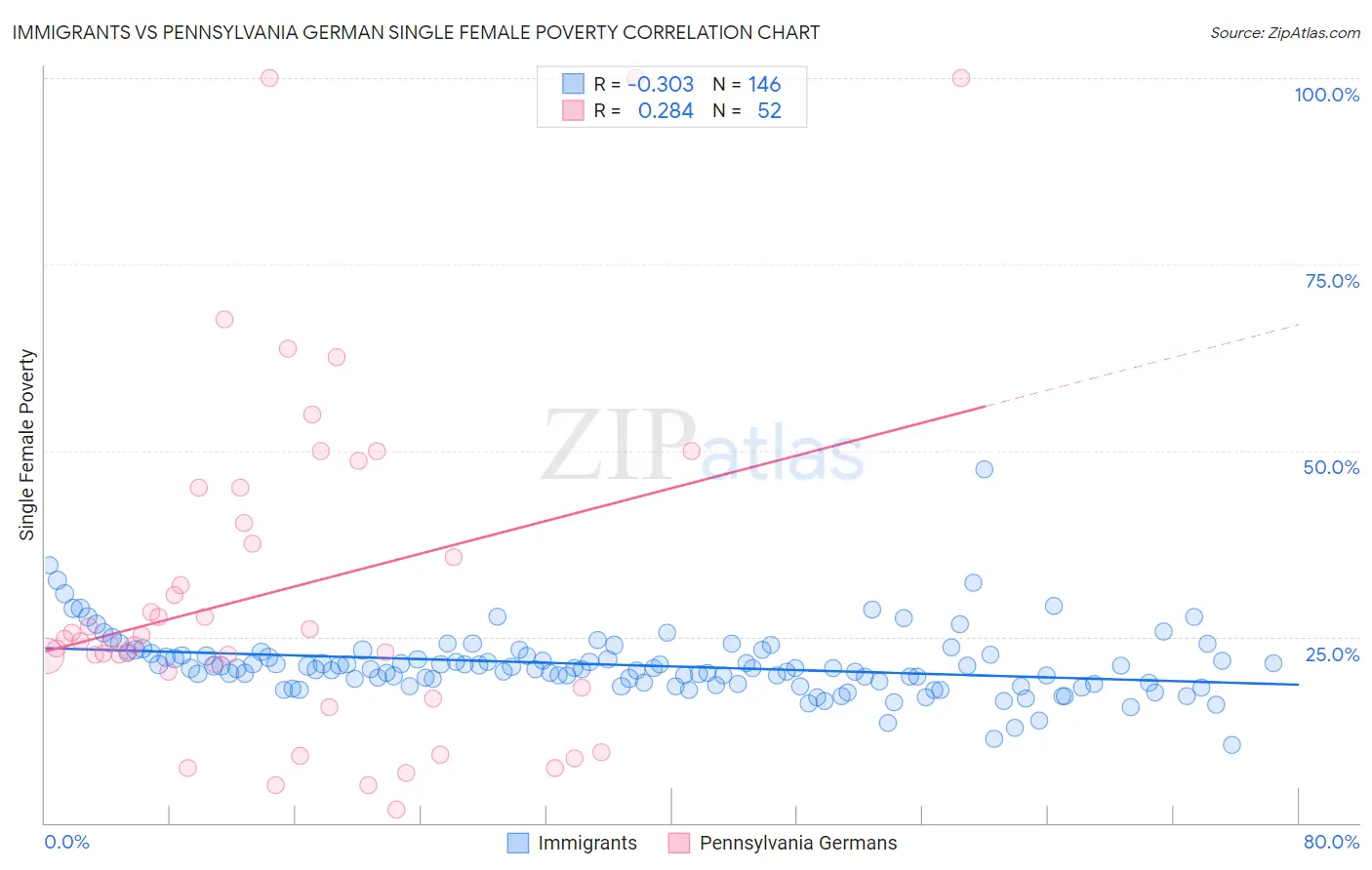 Immigrants vs Pennsylvania German Single Female Poverty