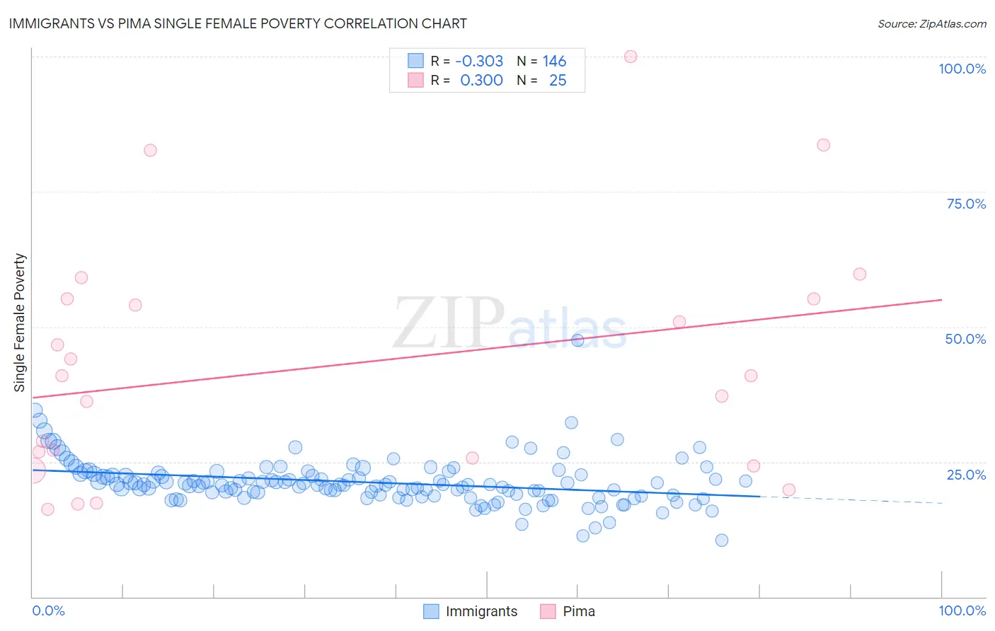 Immigrants vs Pima Single Female Poverty