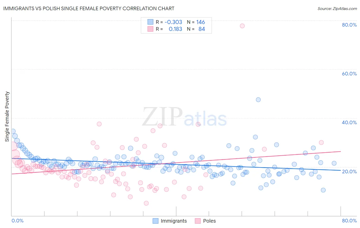 Immigrants vs Polish Single Female Poverty
