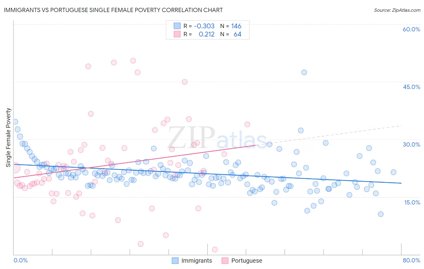 Immigrants vs Portuguese Single Female Poverty