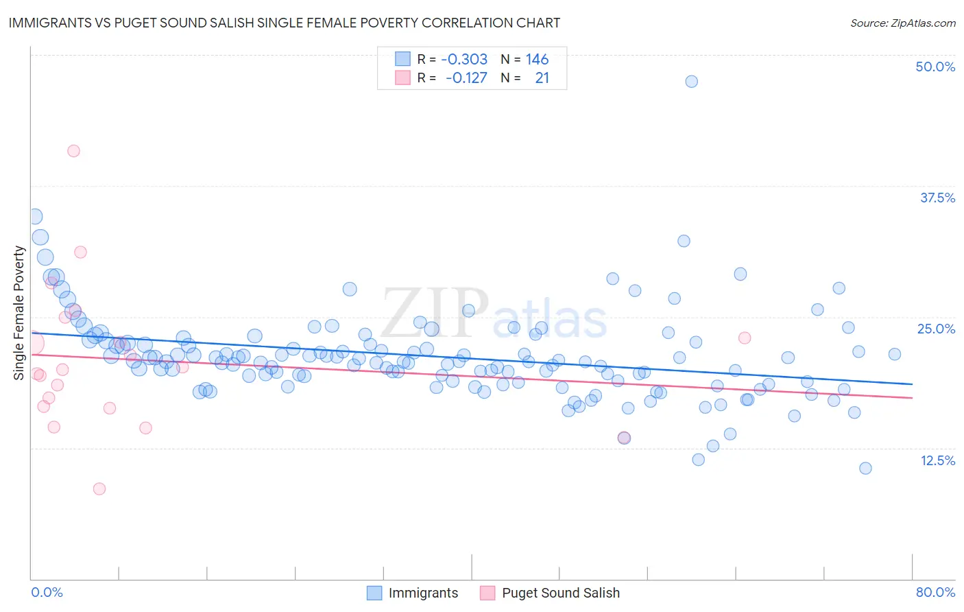 Immigrants vs Puget Sound Salish Single Female Poverty