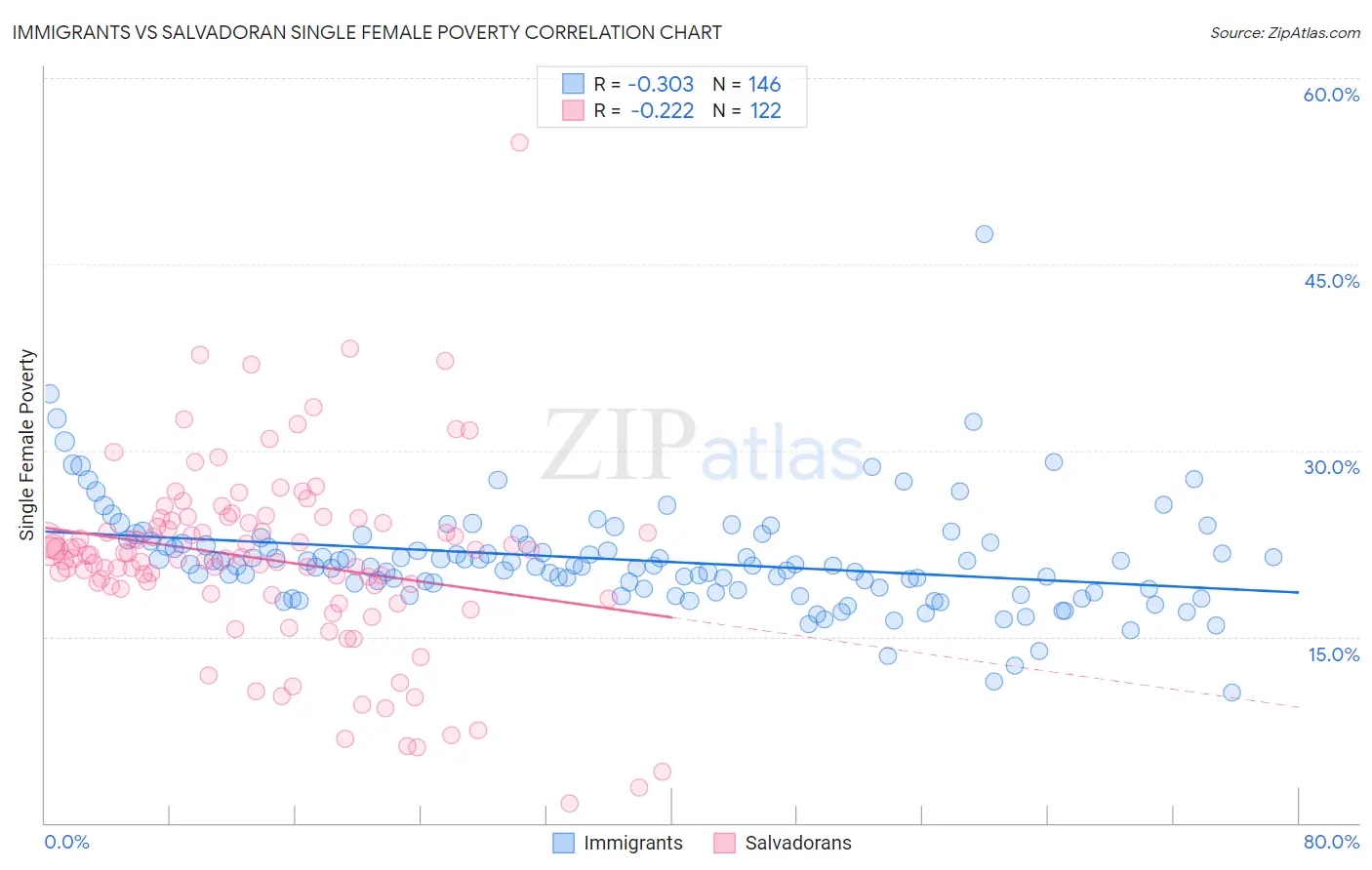 Immigrants vs Salvadoran Single Female Poverty